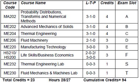 KTU MECH SLOT WISE SUBJECT LIST - KTU ASSIST