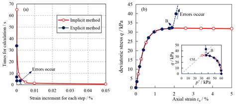Implicit Algorithm of the SBSP-R Model for Predicting the Non-Unique ...