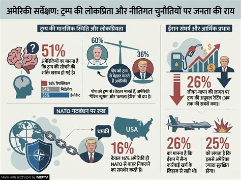 ट्रंप की तुनकमिजाजी से अमेरिकी परेशान, पोप के झगड़े में तो आधे से ...