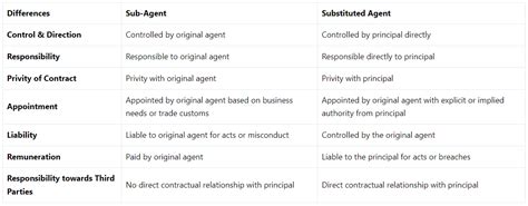 Difference Between Sub-Agent and Substituted Agent - Civil Law for ...