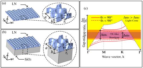 Impact of Non-Vertical Sidewalls on Bandgap Properties of Lithium ...