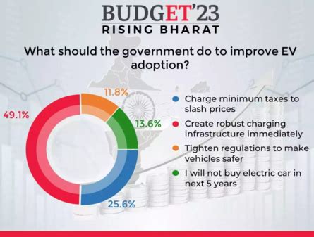 Budget 2023 Expectations Highlights: Centre planning rate changes in ...