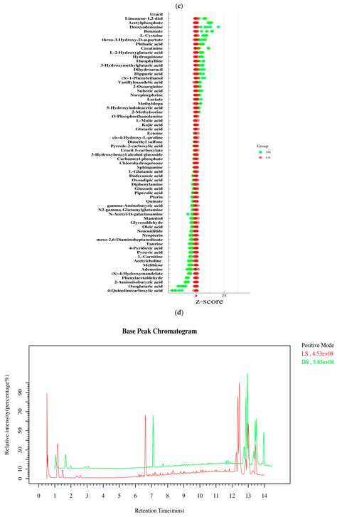 Metabolomic Analysis of Specific Metabolites in Codonopsis pilosula ...