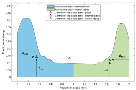Numerical Study of the Plastic Zone at the Crack Front in Cylindrical ...