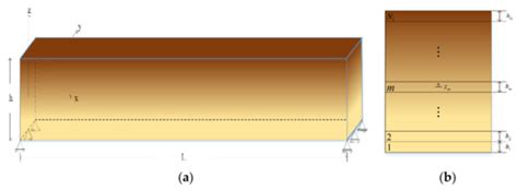 Multi-Objective Optimization of Functionally Graded Beams Using a ...
