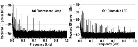 Evaluating MIMO-VLC System Performance: Modulation Techniques and ...