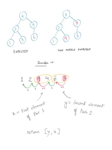 Recover Binary Search Tree Java 的图像结果
