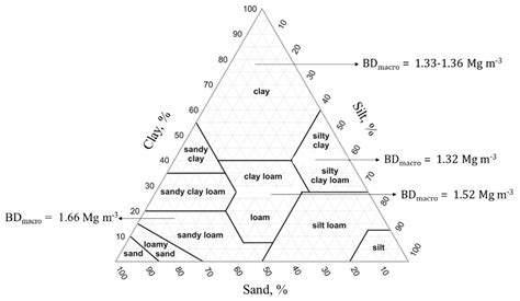 Critical Limits for Soybean and Black Bean Root Growth, Based on ...