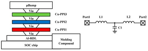 A Review of System-in-Package Technologies: Application and Reliability ...