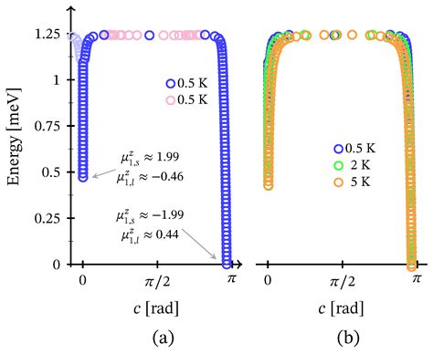A Self-Consistent Exact Diagonalization Approach to the Ground State ...