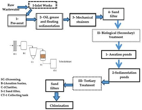 Oxidation Ditches for Recycling and Reusing Wastewater Are Critical for ...