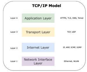 TCP IP Layers Explained 的图像结果