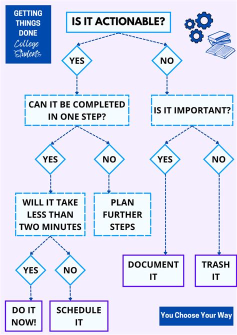 Image result for Implementing Getting Things Done