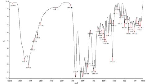 Fig. 3: FT-IR spectrum of ceftriaxone sodium loaded–CS-NP