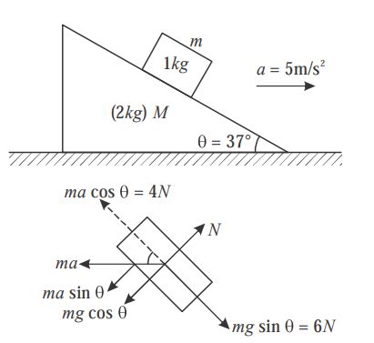 Figure-2.162 shows a wedge of mass 2 kg resting on a frictionless floor ...