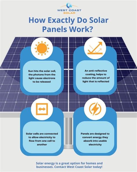Image result for Solar Panels How They Work Simple