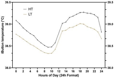 Sensor-Based and Visual Behavioral Profiling of Dry Holstein Cows ...
