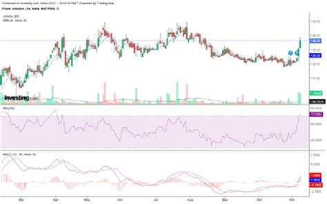 Why These Two Real Estate Stocks Appear Attractive? | Investing.com India