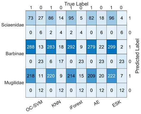 Fish Classification Using DNA Barcode Sequences through Deep Learning ...