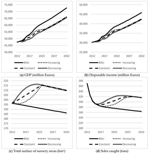 Fully Dynamic Input-Output/System Dynamics Modeling for Ecological ...