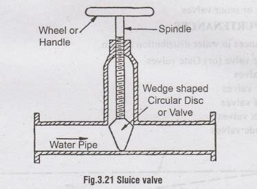 Pipe Fittings - Requirements, Types, Structure diagram, Appurtenances