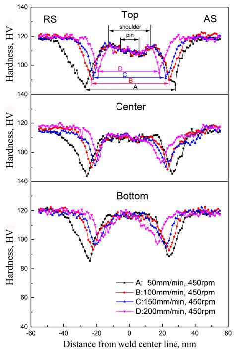 Effect of Travel Speed on Microstructure and Mechanical Properties of ...