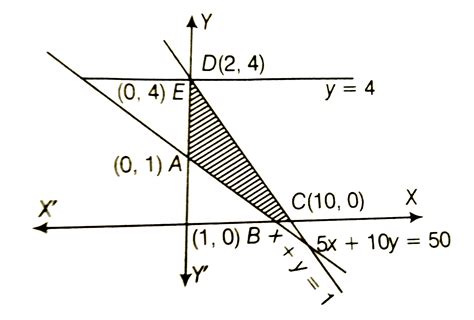 For an LPP, minimise Z = 2x + y subject to constraint `5x+10y le 50 , x ...