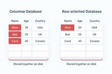 Image result for Example of Columnar Database