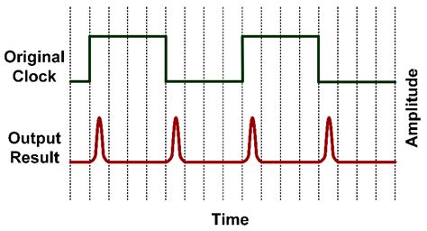 IR-UWB Pulse Generation Using FPGA Scheme for through Obstacle Human ...