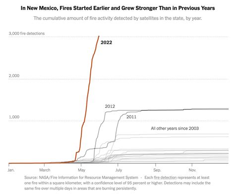 A 'Perfect Recipe for Extreme Wildfire':New Mexico's Record-Breaking ...