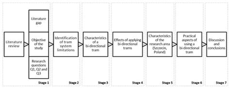 Tram System as a Challenge for Smart and Sustainable Urban Public ...