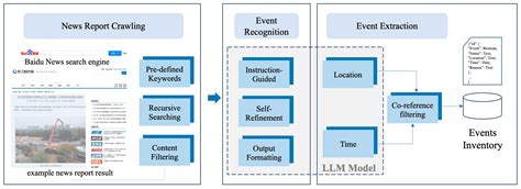 An LLM-Based Inventory Construction Framework of Urban Ground Collapse ...