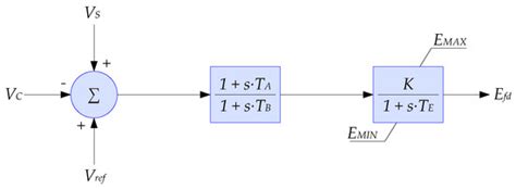 Synchronous Generator Stability Characterization for Gas Power Plants ...