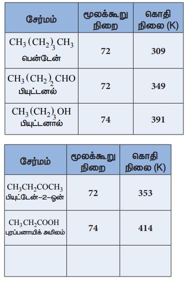 ஆல்டிஹைடுகள் மற்றும் கீட்டோன்களின் இயற்பண்புகள் | Physical properties ...