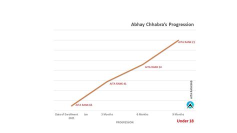 Abhay Chhabra - Progress Report