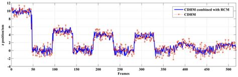 Improving the Signal-to-Noise Ratio of Axial Displacement Measurements ...