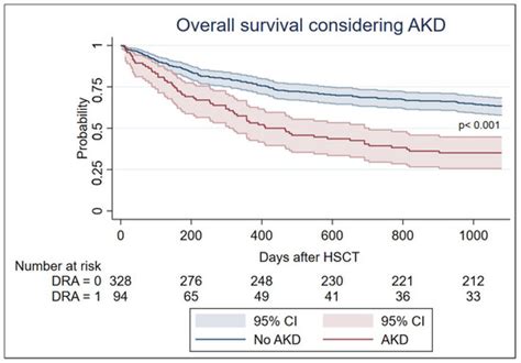 Risk Factors and Long-Term Outcomes of Acute Kidney Disease in ...