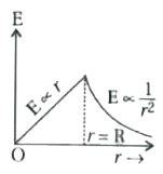 Which of the following is the graph of electric field versus distance r ...