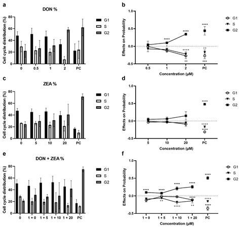 Impact of Deoxynivalenol and Zearalenone as Single and Combined ...