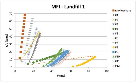 Ozonation Pretreatment for Reduction of Landfill Leachate Fouling on ...