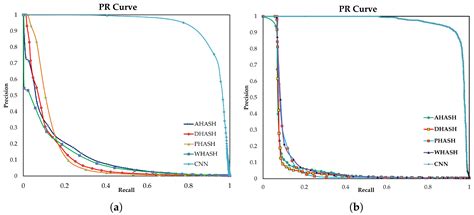 Comparative Evaluation of Perceptual Hashing and Deep Embedding Methods ...