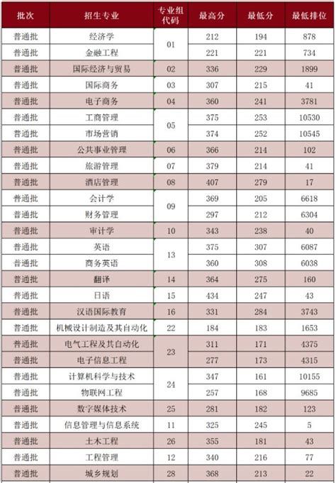 2022年广东各院校专升本录取分数线汇总 - 知乎