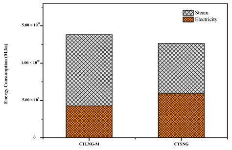Modeling and Analysis of Coal-Based Lurgi Gasification for LNG and ...
