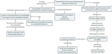 Analysis of Sustainability Knowingness, Attitudes and Behavior of a ...