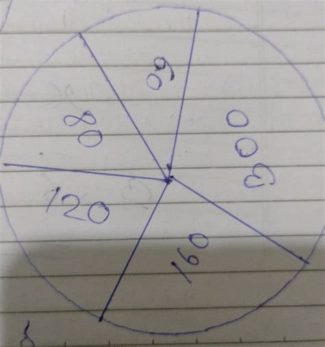 On a particular day , the sales ( in Rupees ₹ ) of different items of a ...