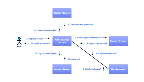 Communication Diagram for Login for You