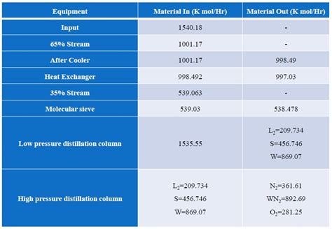Cryogenic Distillation Advanced Learning