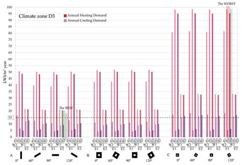 Passive Design Strategies for Residential Buildings in Different ...