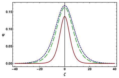 Nucleus-Acoustic Solitary Waves in Warm Degenerate Magneto-Rotating ...