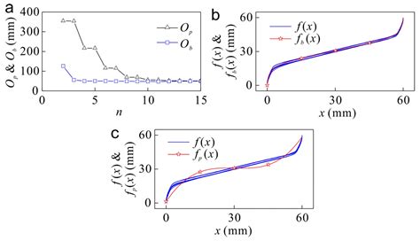 Research on the Inherent Nonlinearity Calibration of the Potentiometer ...